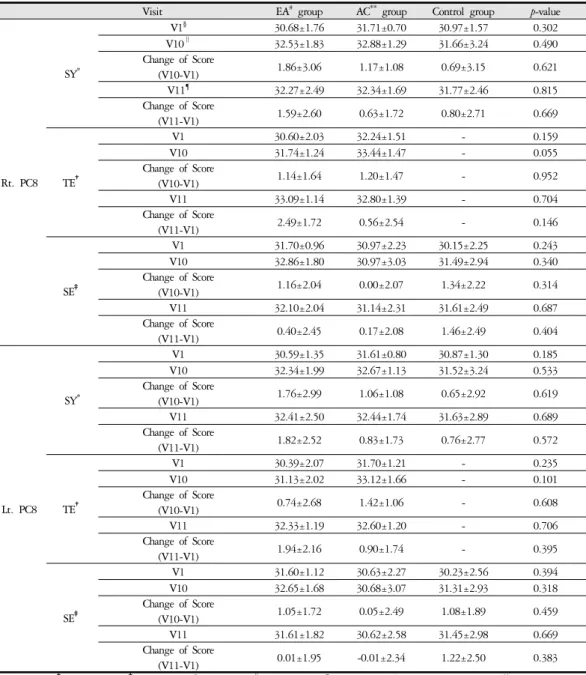 Table 6. Body Temperature on PC8