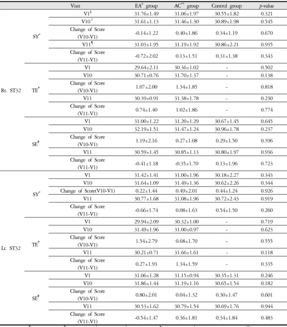 Table 7. Body Temperature on ST32