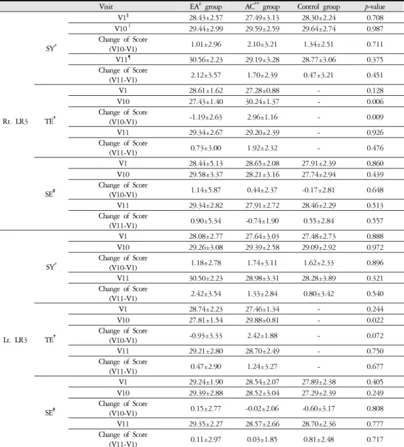 Table 8. Body Temperature on LR3
