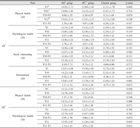Table 9. WHOQOL-BREF Score of Groups