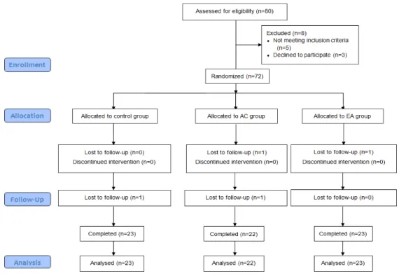 Figure 2. The formula for pooled standard deviation sp,pooled standard deviation; nc,number of samples in the control  group; nt,number of samples in the treatment group; sc,Standard  deviation of the control group; st,Standard deviation of the treatment  