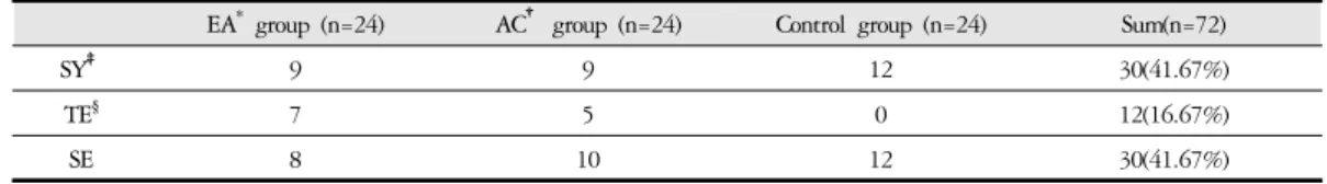 Table 2. Distribution of Sasang Constitution by Groups