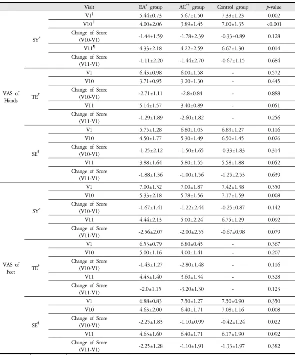 Table 4. VAS Score of Feeling Coldness on Hands and Feet