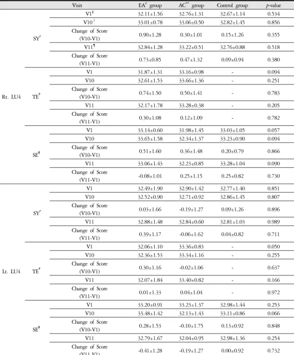 Table 5. Body Temperature on LU4