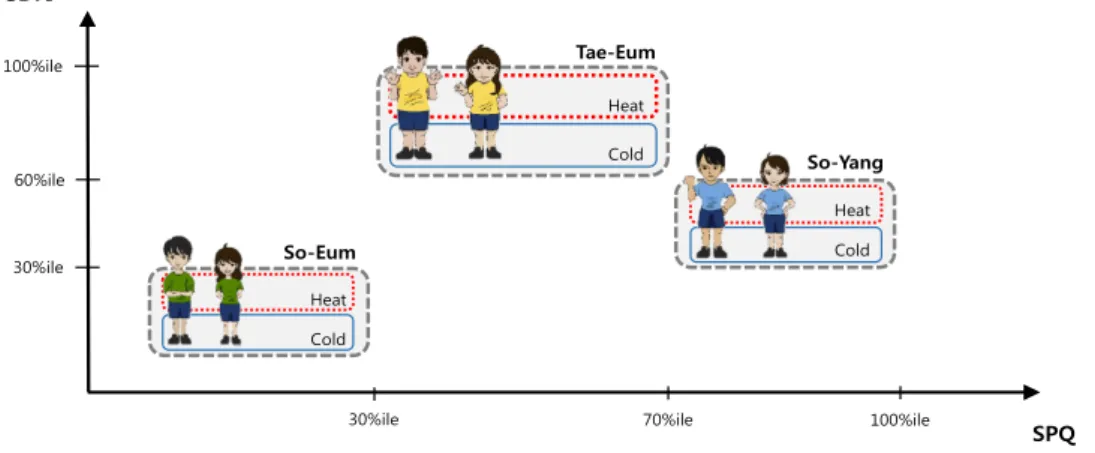 Figure 1. Illustrated classification of Sasang types and Heat-Cold subgroups using the SPQ as biopsychological characteristic  and the SDFI as type-specific  pathophysiological symptom (modified from Chae et.al 18 .)