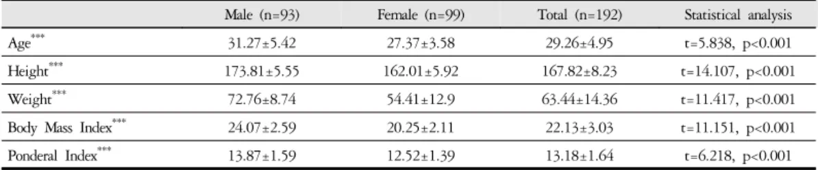 Table 1. Demographic Features of the Participants in Current Study