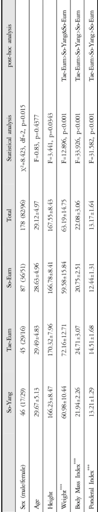 Table 5. Demographic Features of Each Sasang Types in Current Study