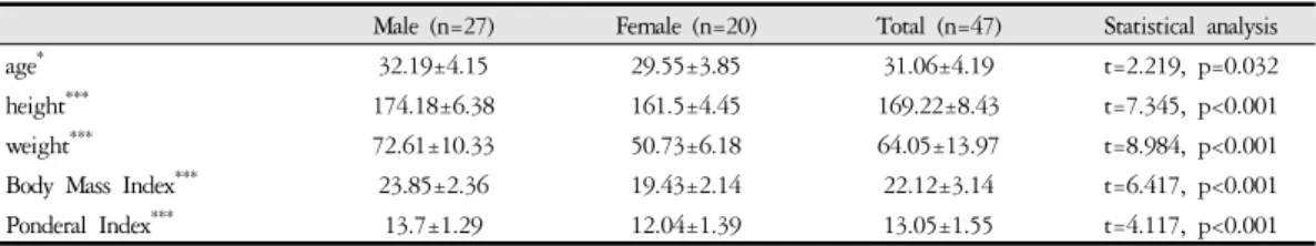 Table 1. Demographic Features of the Participants in Current Study