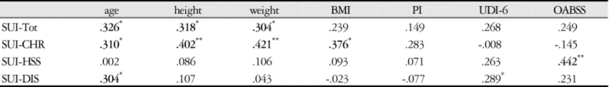 Table 3. Correlation between Sasang Urination Inventory Subscales and Physical Features, Urogenital Distress Inventory with 6 Items and Overactive Bladder Symptom Score