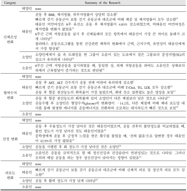 Table 4. Reaction or Effect of Exercise by Sasang Constitution