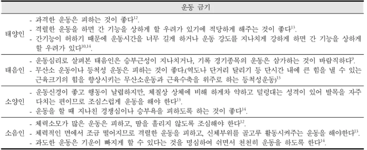 Table 5. Contraindications to Exercise by Sasang Constitution