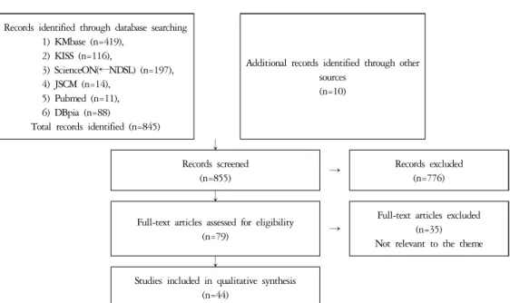 Figure 1. Flow chart of selecting literature.