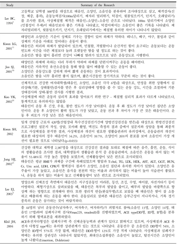 Table 1. Studies on Exercise Therapy by Sasang Constitution