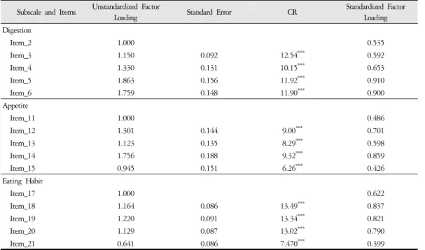 Table 5. Factor Loading of Confirmatory Factor Analysis