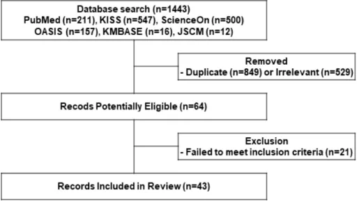 Figure 1. Flowchart for the article selection process
