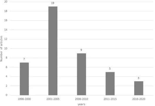 Figure 2. The number of articles published per years