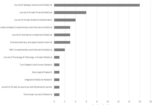 Figure 3. The number of articles published in journals