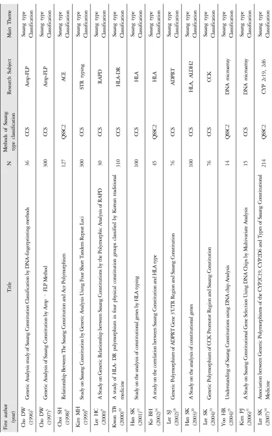 Table 1. Clinical Studies by Using Genetics in Sasang Constitutional Medicine