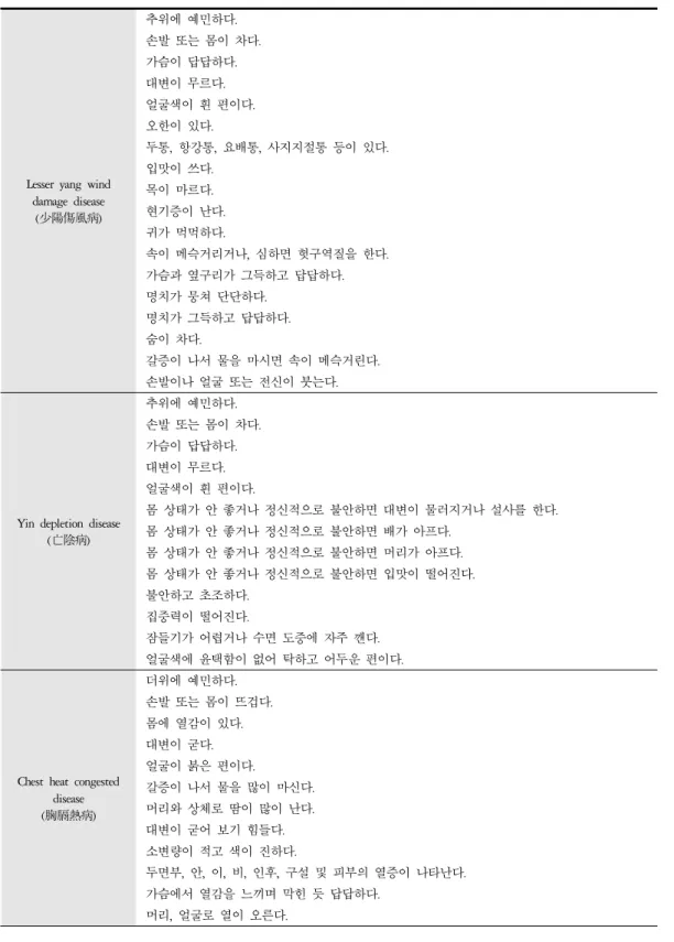 Table 2. Extracted Diagnosis and Assessment Indicators of Soyangin Patterns