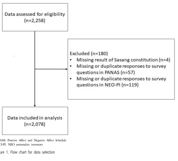 Figure 1. Flow chart for data selection