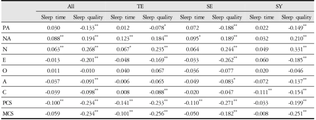 Table 2. Correlations Coefficient between Personality and Sleep by Sasang Constitutional Type 