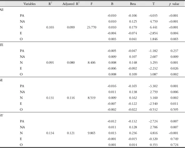 Table 3. Regression Analysis on Sleep Quality and Personality by Sasang Constitutional Type