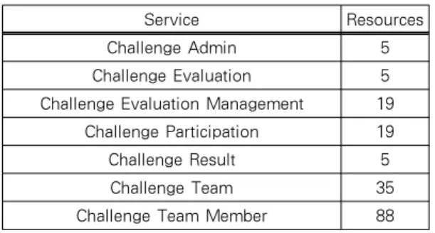 Table  3  shows  the  relationship  between  the  services  provided  in  Table  2  and  the  services  actually  provided  to  each  user.