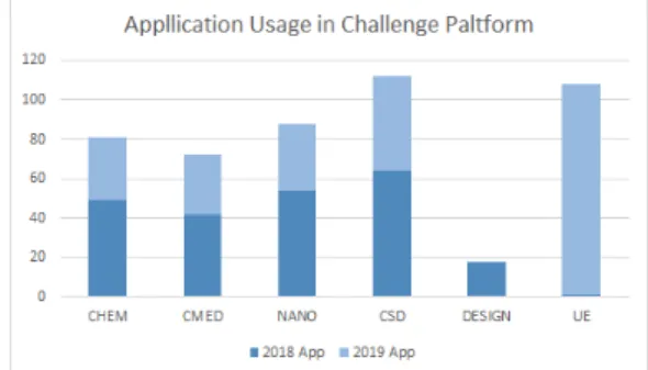 Figure  4  shows  the  results  including  all  simulation  CPU  usage  of  all  users  participating  in  the  challenge  challenge