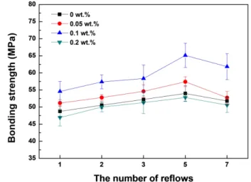 Fig. 4. SEM micrographs shows microstructures of Sn58%Bi composite solder joints with contents of Sn-MWCNT particles; (a) 0 wt.%