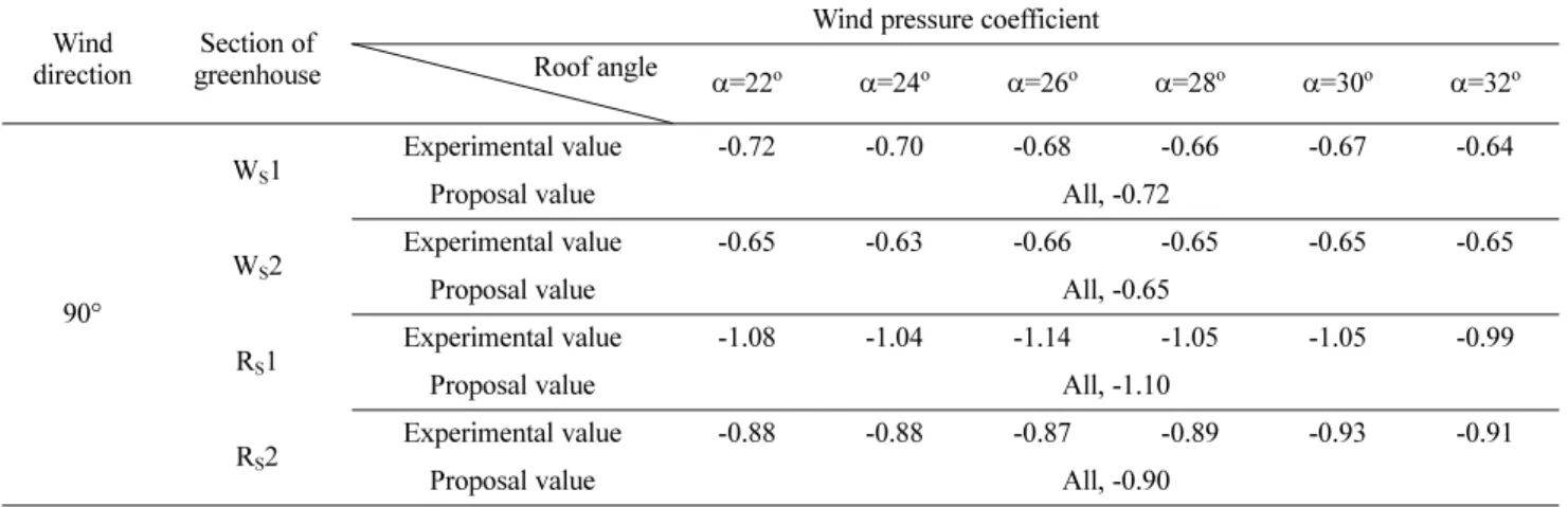 Table 7. Local wind pressure coefficient of each section (Wind direction 90 o ).