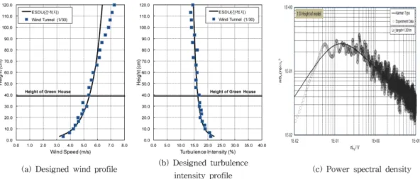 Fig. 4. Designed wind profile (a) turbulence intensity profile (b) and measured power spectal density (c) according to ESDU and wind tunnel test.
