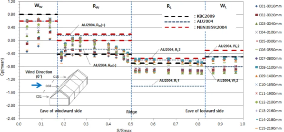 Fig. 7. Wind pressure coefficient of each measure point; Type EV-26 (Wind direction : 0 o ).