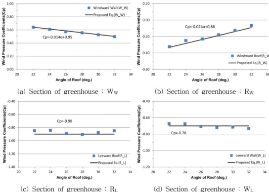 Fig. 8. Wind pressure coefficient according to section of greenhouse (Wind direction : 0 o ).