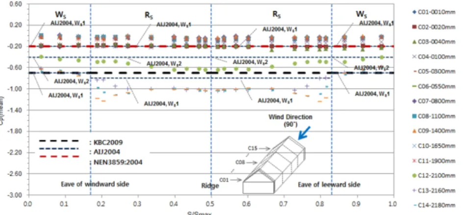 Fig. 9. Wind pressure coefficient of each measure point; Type EV-26 (Wind direction : 90 o ).