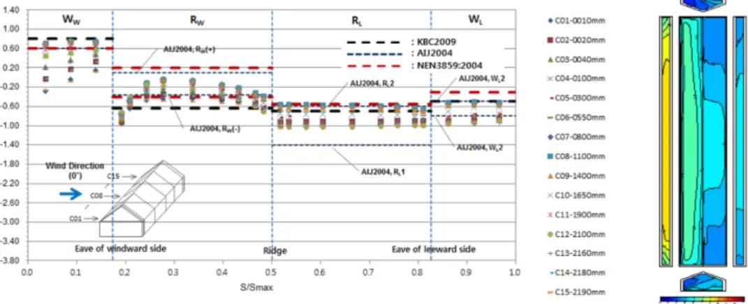 Fig. 11. Wind pressure coefficient according to wind direction; Type EV-22.