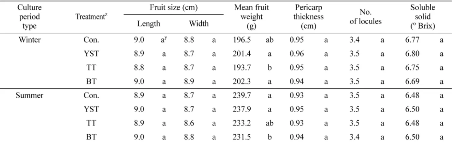 Table 1. Effect of several transplanting methods on the fruit qualities of the paprika in the coir culture.