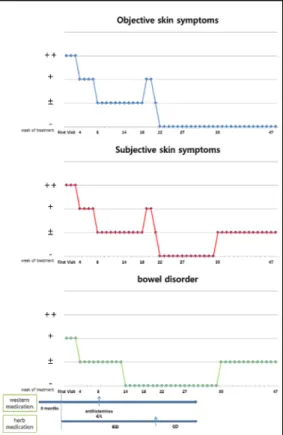 Figure 2. Progression according to treatment week