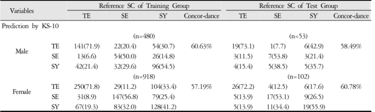 Table 4. Validity of the KS-10 Compared with the Experts’ Diagnosis in Each Gender 
