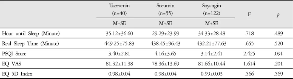 Table 2. The Difference of Sleep State and EQ 5D by Sasang Constitution (N=217)