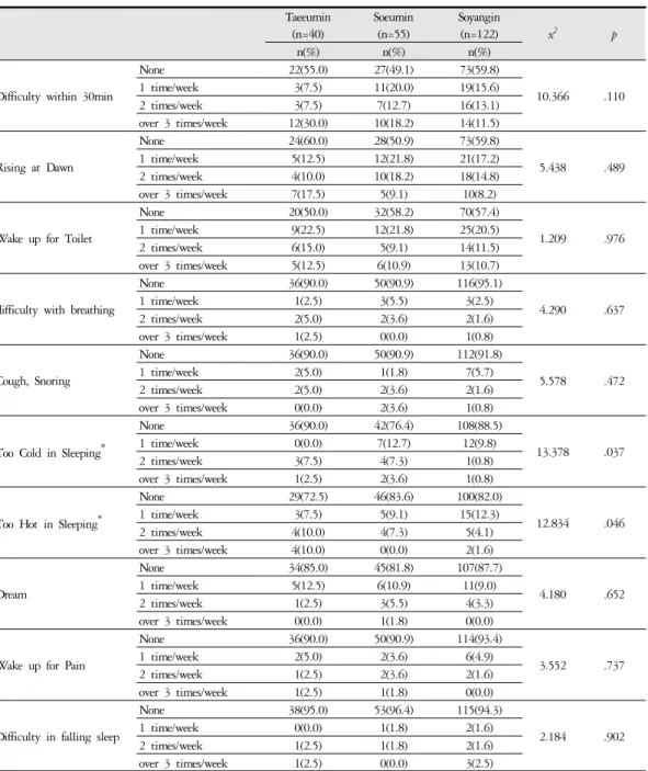 Table 3. The Distribution of Obstructive Factors of Sleep by Sasang Constitution (N=217)