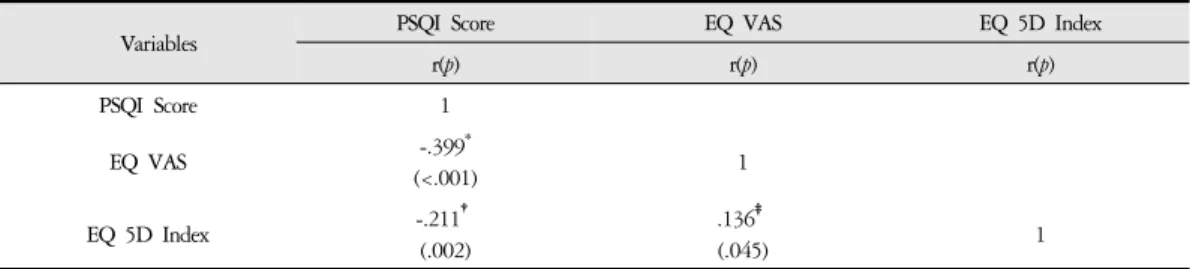 Table 5. The Corelation among PSQI Score, EQ VAS, and EQ 5D Index (N=217)