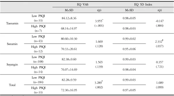 Table  6.  The  Comparison  of  EQ  5D  between  Low  and High PSQI Groups in Sasang Constitution (N=217)