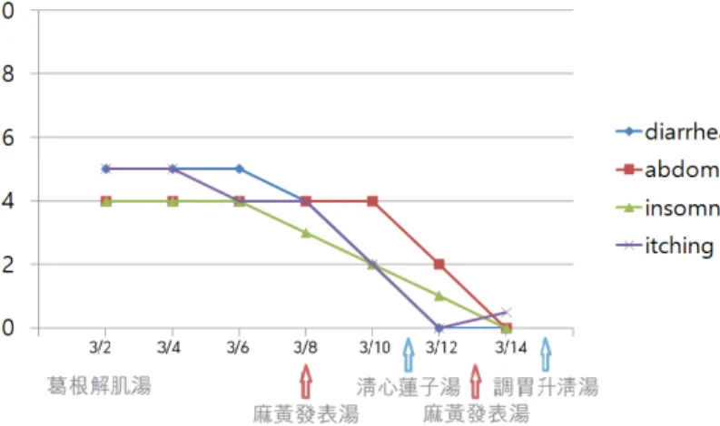 Figure 1. Degree of clinical symptoms by VAS after herbal medication