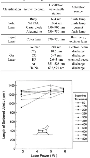 Fig. 2. Threshold energy for laser oscillation.