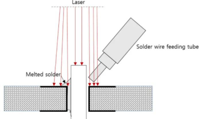 Fig. 6. Approximation method used in a peak pulse power. 15) Fig. 7. Laser soldering.