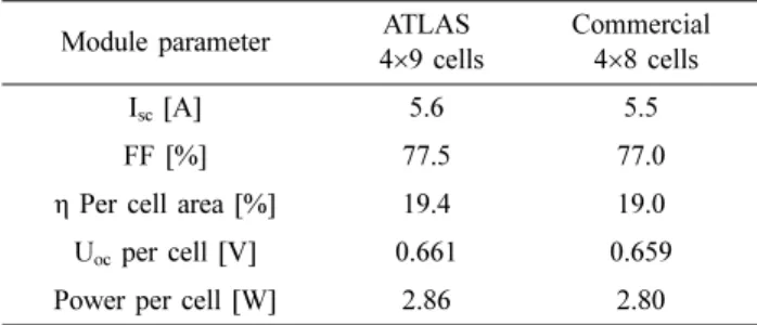 Table 2. Comparison of an ATLAS-configured and a commercial solar module 24)