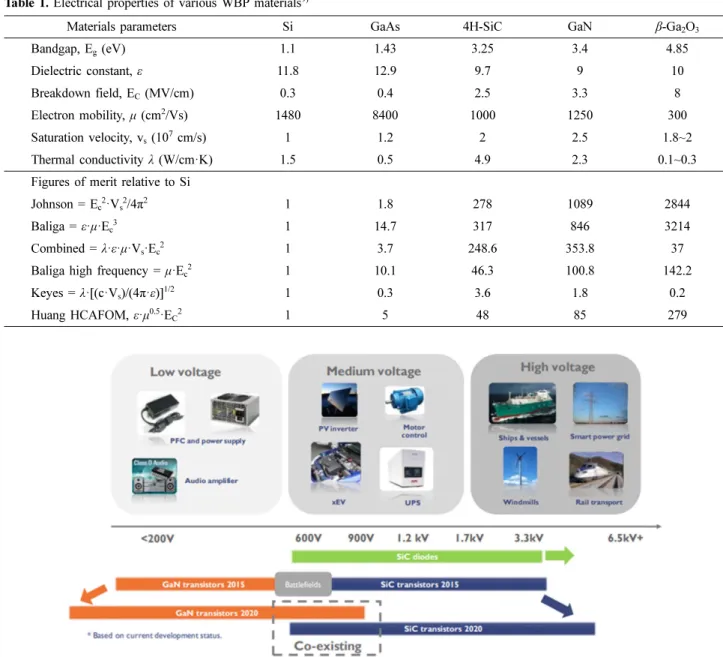 Fig. 2. WBG market segmentation as a function of voltage range (source: GaN and SiC for power electronics applications report, Yole Developement, July 2015).