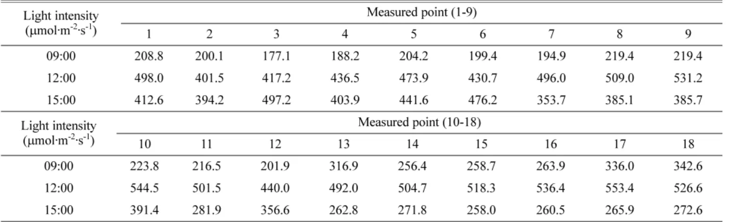 Table 1. Spatial light distributions in greenhouse at each measured point (see Fig. 1).
