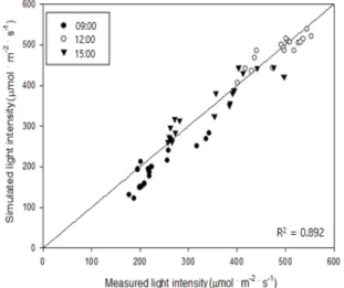 Fig. 5. Change in average values of light intensity in greenhouse at reclaimed land and inland