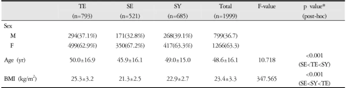 Table 2. SNPs Related with Sasang Constitution Type